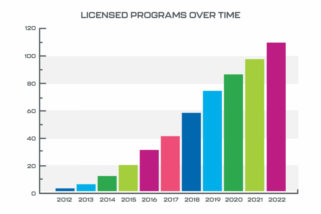 X-Chem Licensed Programs bar graph
