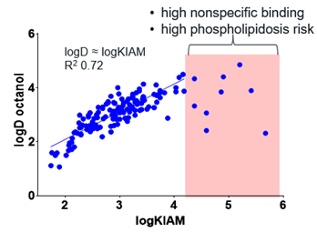 Figure 1. LogKIAM is more therapeutically relevant than logD.