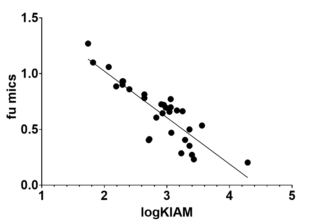 Figure 3. Relationship between log KIAM and the fraction unbound in microsomes. 